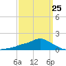 Bay Waveland Yacht Club tide chart for Saturday, March 25, 2023