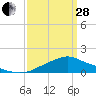 Bay Waveland Yacht Club tide chart for Tuesday, March 28, 2023