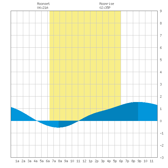 Bay Waveland Yacht Club tide chart for Friday, March 3, 2023