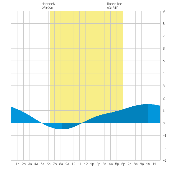 Bay Waveland Yacht Club tide chart for Saturday, March 4, 2023