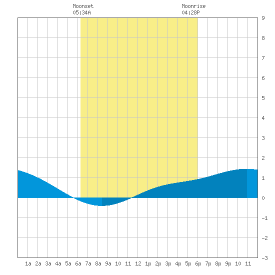 Bay Waveland Yacht Club tide chart for Sunday, March 5, 2023