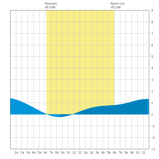Bay Waveland Yacht Club tide chart for Monday, March 6, 2023