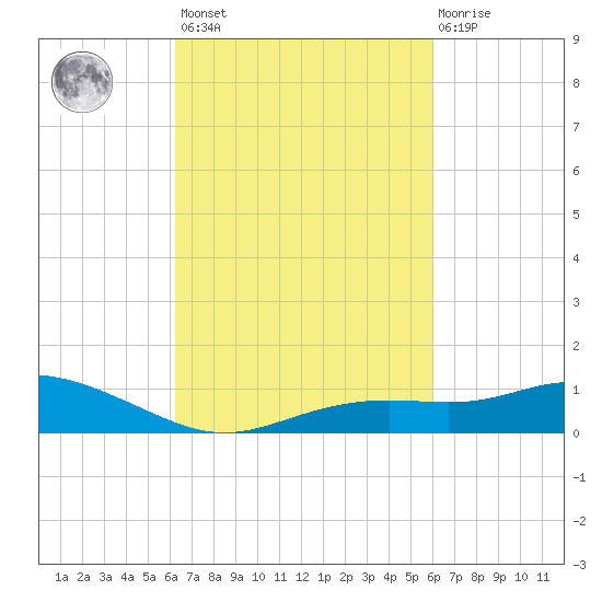 Bay Waveland Yacht Club tide chart for Tuesday, March 7, 2023