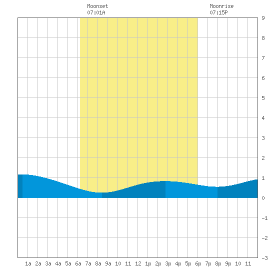 Bay Waveland Yacht Club tide chart for Wednesday, March 8, 2023
