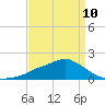 Bay Waveland Yacht Club tide chart for Monday, April 10, 2023