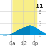 Bay Waveland Yacht Club tide chart for Tuesday, April 11, 2023