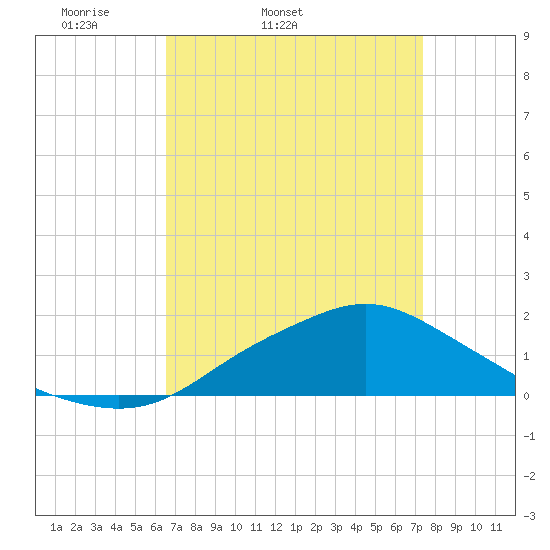 Bay Waveland Yacht Club tide chart for Wednesday, April 12, 2023