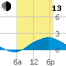 Bay Waveland Yacht Club tide chart for Thursday, April 13, 2023