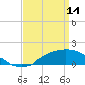 Bay Waveland Yacht Club tide chart for Friday, April 14, 2023
