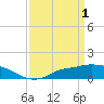 Bay Waveland Yacht Club tide chart for Saturday, April 1, 2023