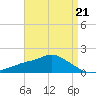 Bay Waveland Yacht Club tide chart for Friday, April 21, 2023