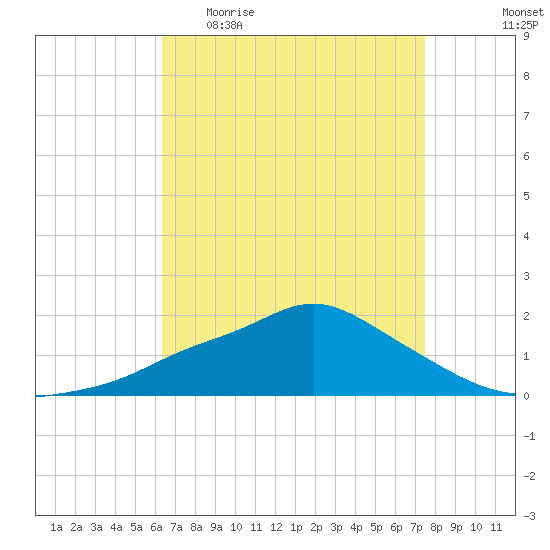 Bay Waveland Yacht Club tide chart for Sunday, April 23, 2023