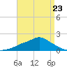 Bay Waveland Yacht Club tide chart for Sunday, April 23, 2023