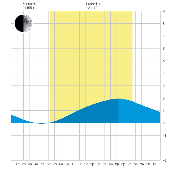 Bay Waveland Yacht Club tide chart for Thursday, April 27, 2023