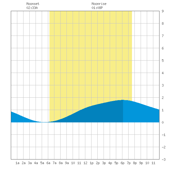 Bay Waveland Yacht Club tide chart for Friday, April 28, 2023