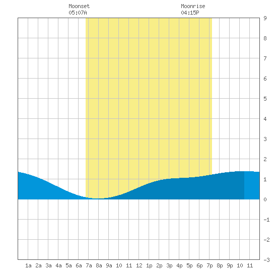 Bay Waveland Yacht Club tide chart for Sunday, April 2, 2023