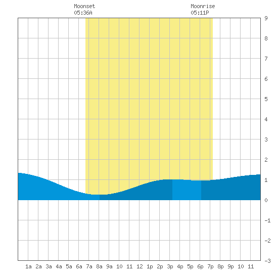 Bay Waveland Yacht Club tide chart for Monday, April 3, 2023