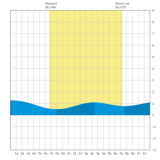Bay Waveland Yacht Club tide chart for Tuesday, April 4, 2023