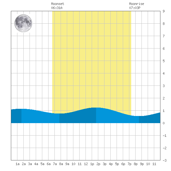 Bay Waveland Yacht Club tide chart for Wednesday, April 5, 2023
