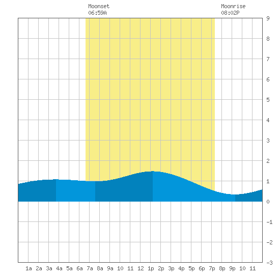 Bay Waveland Yacht Club tide chart for Thursday, April 6, 2023