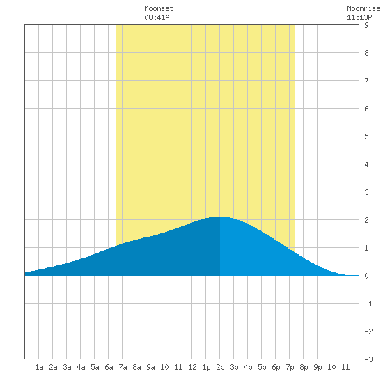 Bay Waveland Yacht Club tide chart for Sunday, April 9, 2023
