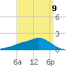 Bay Waveland Yacht Club tide chart for Sunday, April 9, 2023