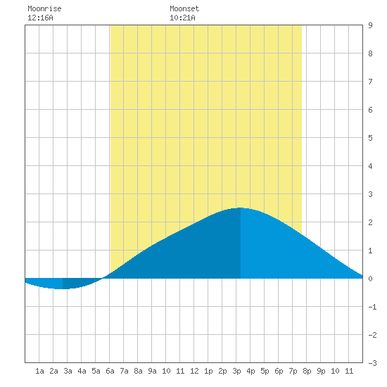 Bay Waveland Yacht Club tide chart for Wednesday, May 10, 2023