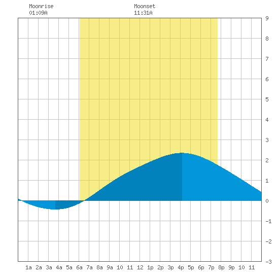 Bay Waveland Yacht Club tide chart for Thursday, May 11, 2023