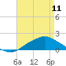 Bay Waveland Yacht Club tide chart for Thursday, May 11, 2023