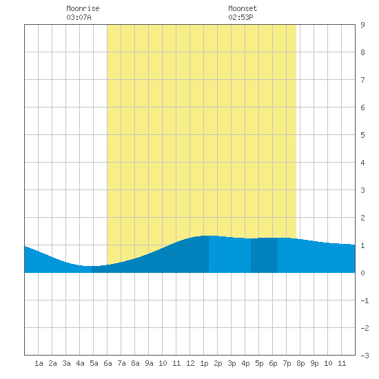 Bay Waveland Yacht Club tide chart for Sunday, May 14, 2023