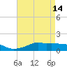 Bay Waveland Yacht Club tide chart for Sunday, May 14, 2023
