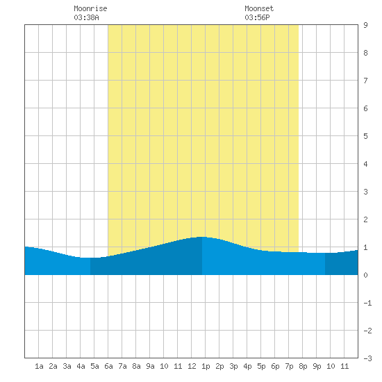 Bay Waveland Yacht Club tide chart for Monday, May 15, 2023