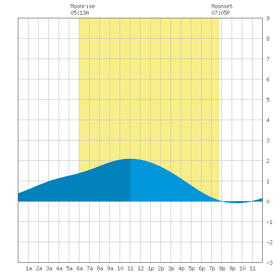 Bay Waveland Yacht Club tide chart for Thursday, May 18, 2023