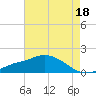 Bay Waveland Yacht Club tide chart for Thursday, May 18, 2023