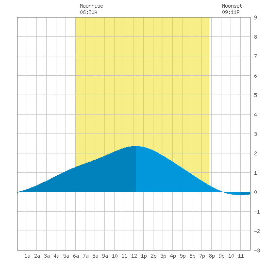 Bay Waveland Yacht Club tide chart for Saturday, May 20, 2023