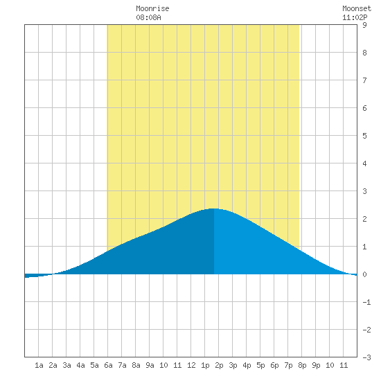 Bay Waveland Yacht Club tide chart for Monday, May 22, 2023
