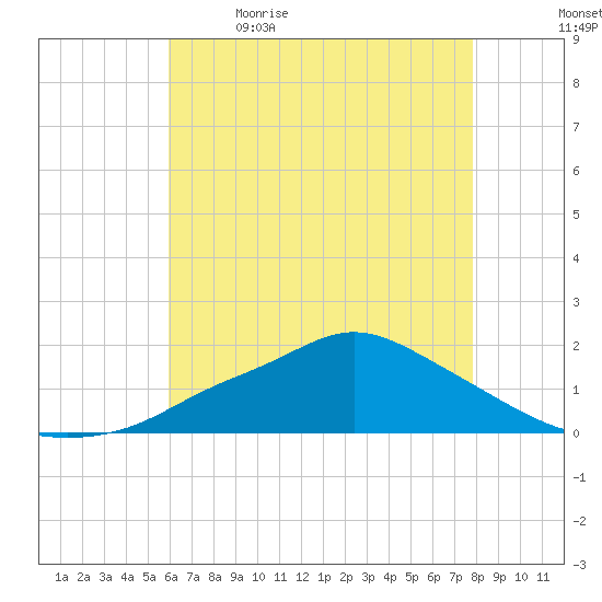 Bay Waveland Yacht Club tide chart for Tuesday, May 23, 2023