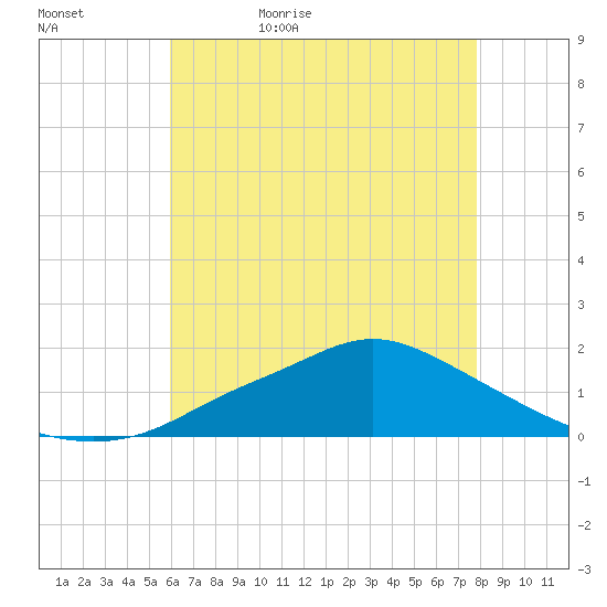 Bay Waveland Yacht Club tide chart for Wednesday, May 24, 2023