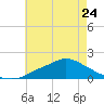 Bay Waveland Yacht Club tide chart for Wednesday, May 24, 2023