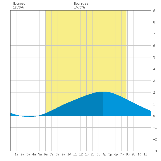 Bay Waveland Yacht Club tide chart for Thursday, May 25, 2023