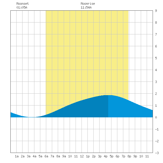 Bay Waveland Yacht Club tide chart for Friday, May 26, 2023