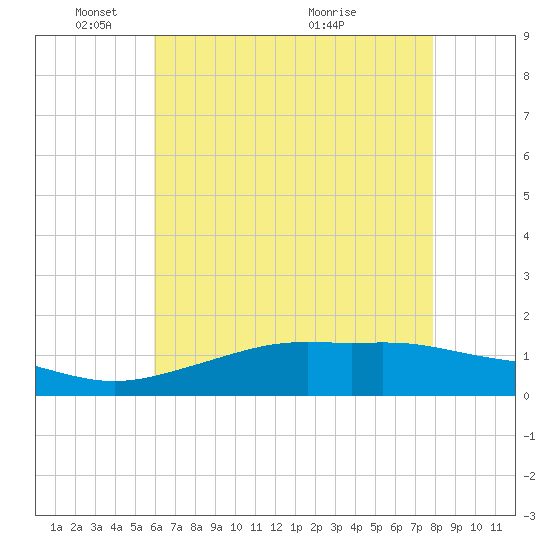 Bay Waveland Yacht Club tide chart for Sunday, May 28, 2023