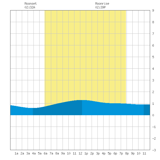 Bay Waveland Yacht Club tide chart for Monday, May 29, 2023
