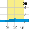 Bay Waveland Yacht Club tide chart for Monday, May 29, 2023