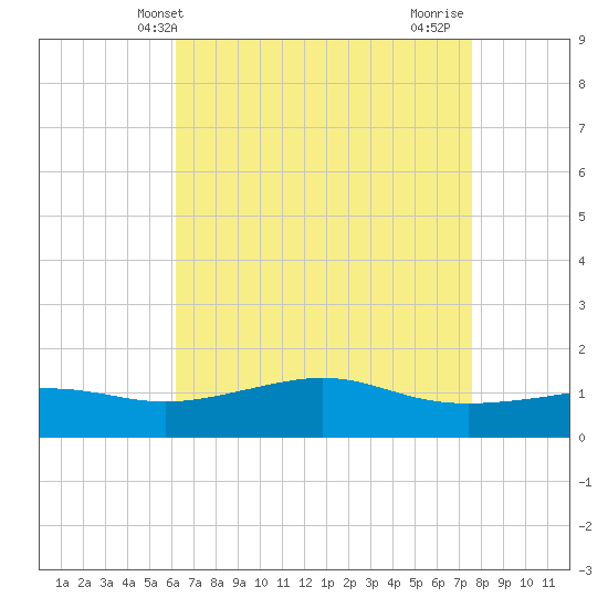 Bay Waveland Yacht Club tide chart for Tuesday, May 2, 2023