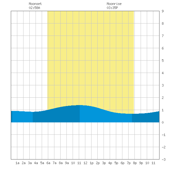 Bay Waveland Yacht Club tide chart for Tuesday, May 30, 2023