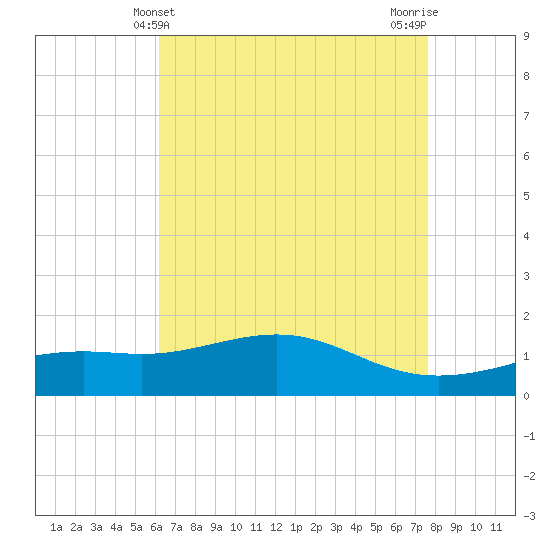 Bay Waveland Yacht Club tide chart for Wednesday, May 3, 2023