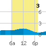 Bay Waveland Yacht Club tide chart for Wednesday, May 3, 2023