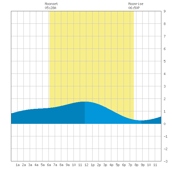 Bay Waveland Yacht Club tide chart for Thursday, May 4, 2023