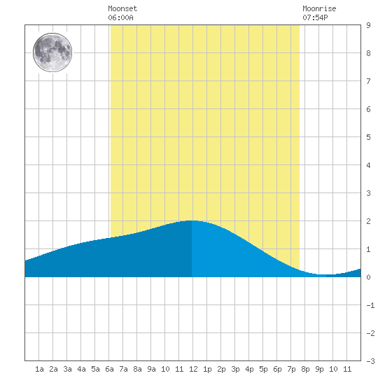 Bay Waveland Yacht Club tide chart for Friday, May 5, 2023